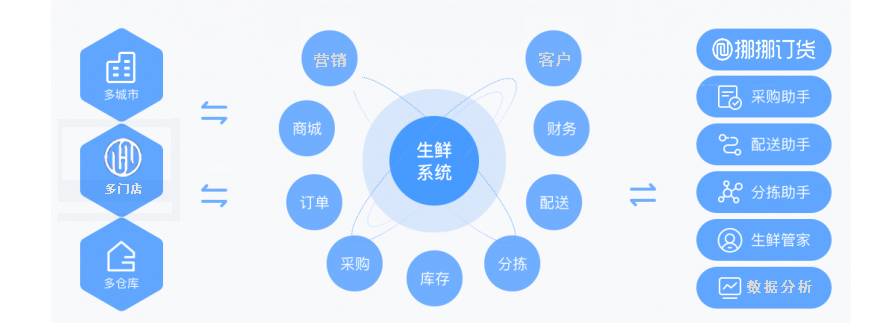 生鮮配送管理系統